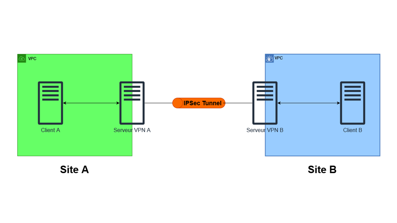 VPN IPsec sur Mikrotik